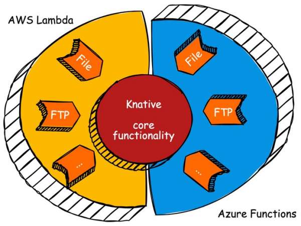 An illustration of the serverless design the clean architecture way.