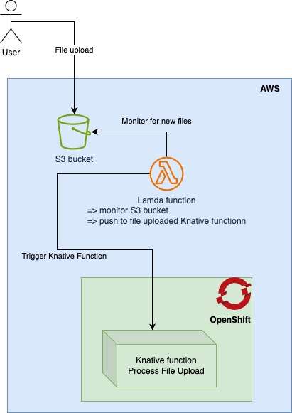 An example of serverless computing with clean architecture style design.