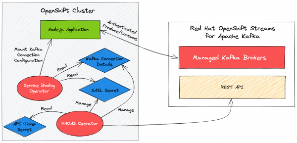 A Node.js application runs in a container on a managed Kafka instance. On an OpenShift cluster, Service Binding handles connection details and injects them into the container.