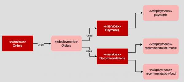 The microservice architecture for the demonstration application.