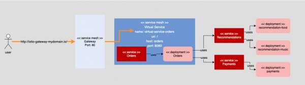 Applying the service mesh gateway and virtual service to the demonstration application.