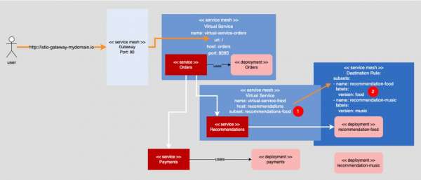 Applying a destination rule to a virtual service.