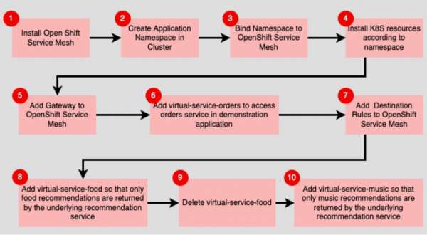 The steps required to install and run the demonstration application.