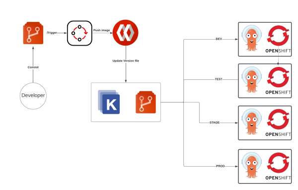 Gitops architecture with the tools that have been used