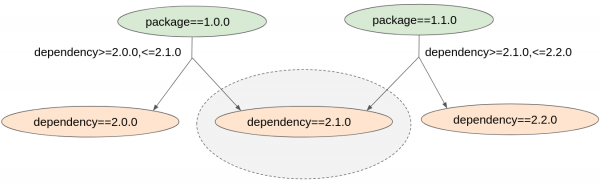 Shared subgraphs show  different versions of the same libraries during the exploration phase.