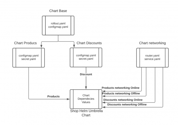 Shop Umbrella Helm Chart