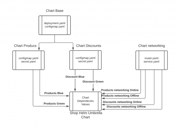 A diagram of the shop umbrella Helm Chart.