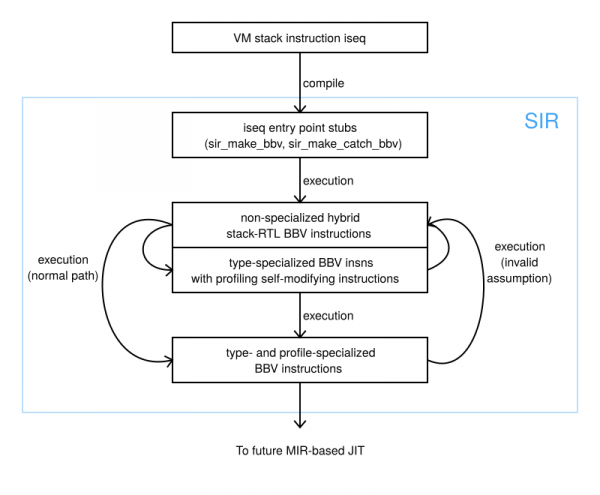 The interpreter creates type-specialized instructions and reverts to non-specialized instructions when necessary