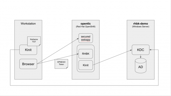 Diagram showing system architecture with 3 computers: Workstation, VM with Openshift and VM with Windows Server