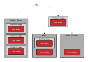 Registry server infrastructure image showing push and pull of repos from servers