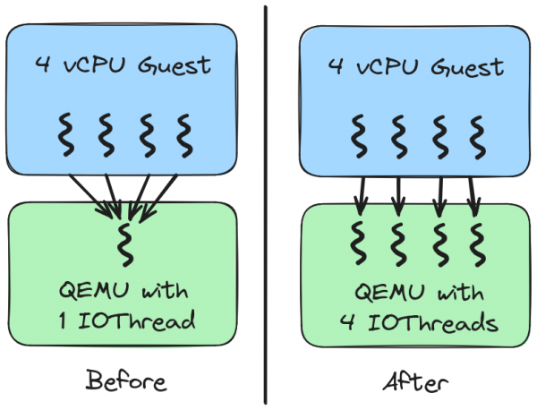 A graphical depiction of a 4 vCPU guest using a single IOThread to process I/O and another 4 vCPU guest using 4 IOThreads