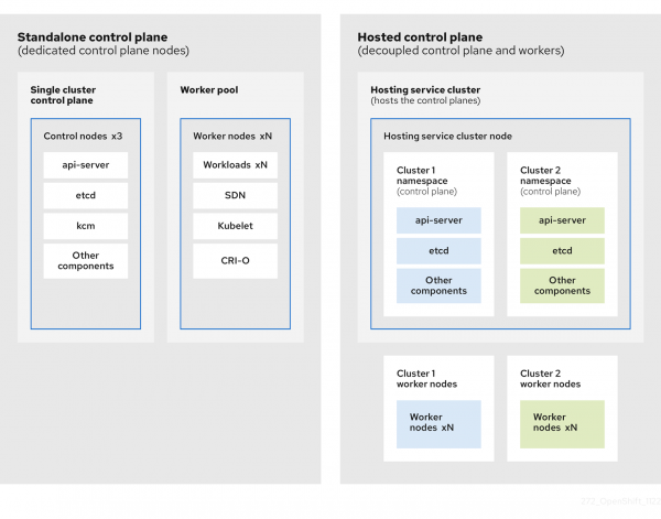 A diagram comparing the standalone control plane vs. hosted control plane.