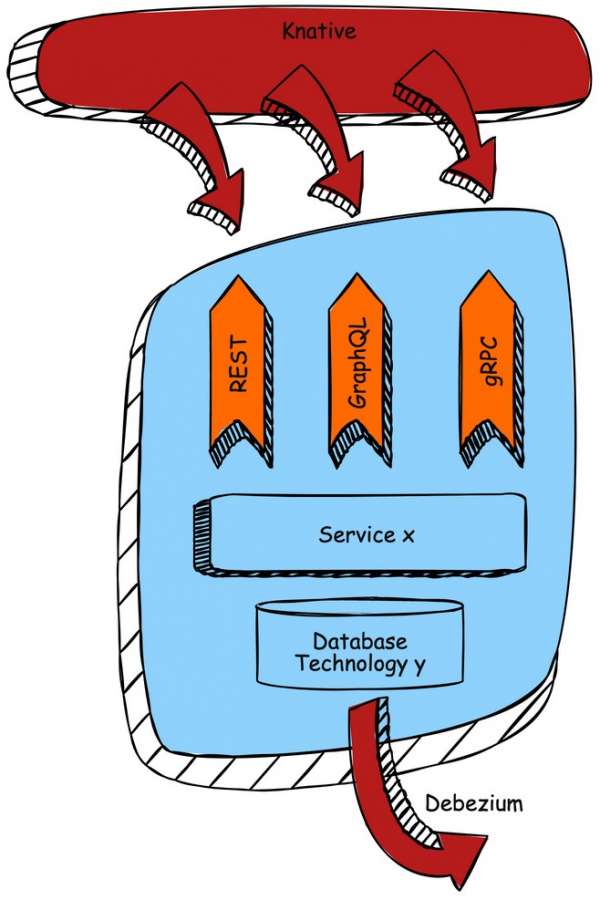 A standardized microservice or miniservice, which is connected to/from innovative solutions via debezium and OpenShift Serverless.