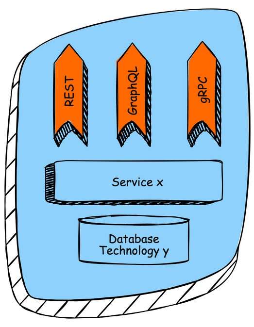 Standardized (micro-/mini-) service consisting of a database technology, HTTP-based APIs and a clean architecture project setup.