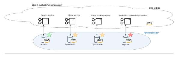 An illustration of the evaluation of the dependencies.