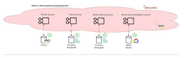 An illustration adding the preferred dependencies to the architecture.