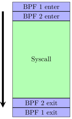 Two BPF programs are attached to the sys_enter/sys_exit tracing points of the syscall