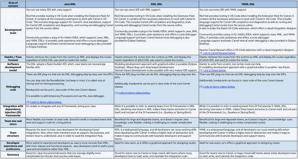 Figure 2. Comparison chart of Camel Java/XML/YAML DSLs