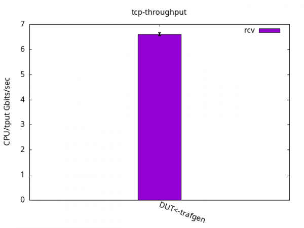 Bar graph showing DUT using 6.5% of CPU per Gbps on receive