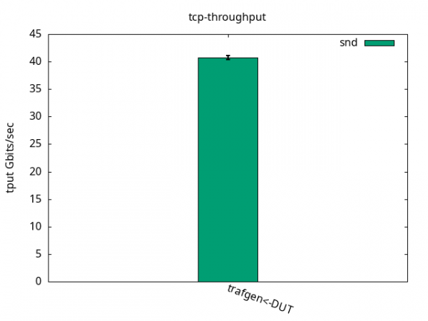 Bar graph showing DUT using 2.5% CPU per Gbps sent