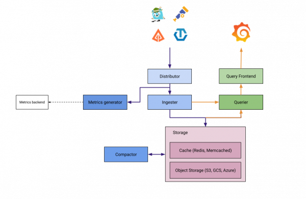 A screenshot of the Grafana Tempo architecture.