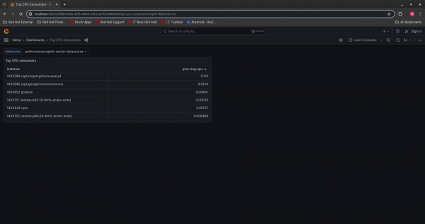 Screenshot of the Top CPU consumers dashboard