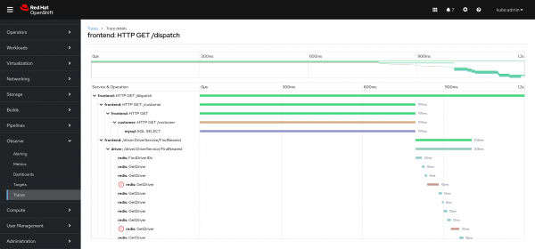 A view of the Traces UI within the OpenShift web console displaying a Gantt chart and mini Gantt chart.