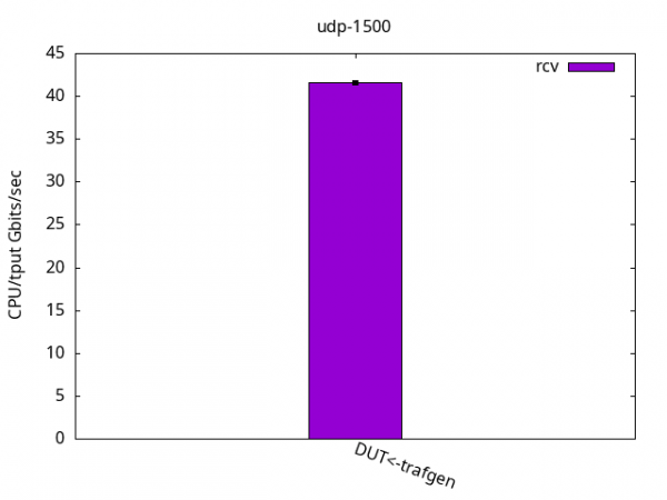 Bar graph showing DUT using 40% CPU per GBps received