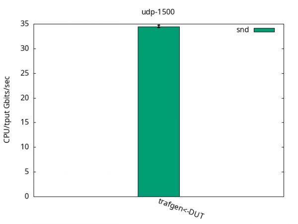 Bar graph showing DUT using 34% CPU per Gbps when sending