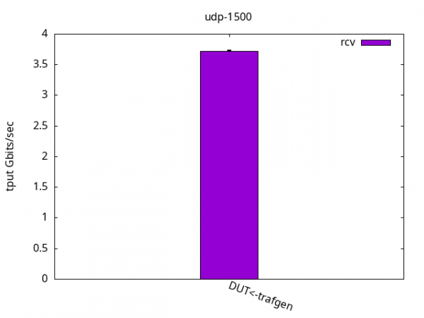 Bar graph showing DUT using 42% CPU per Gbps received