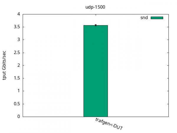 Bar graph showing DUT using 35% CPU per Gbps sent