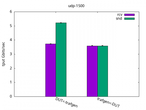 Bar graph showing DUT being able to send 3.6GBps and receive 3.7Gbps