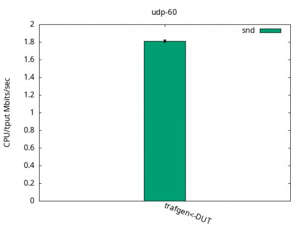 Bar graph showing DUT using 1.8% CPU per Mbps sent