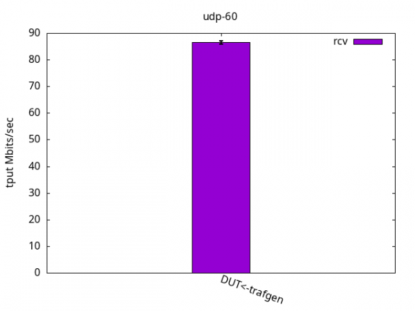 Bar graph showing DUT using 1.8% CPU per Mbps received