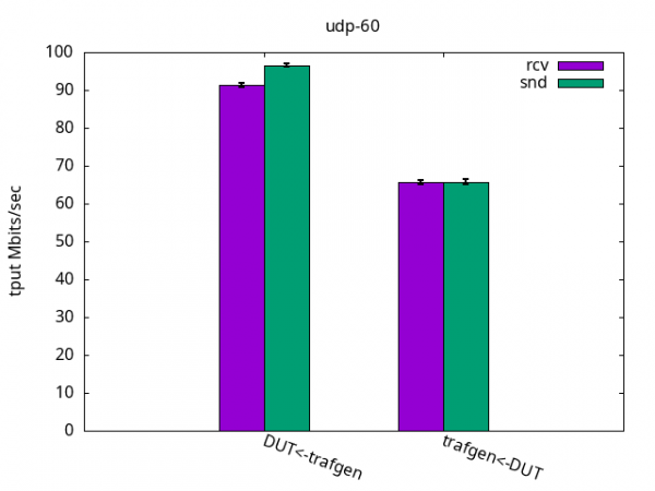 Bar graph showing DUT being able to receive 90Mbps and send 65Mbps