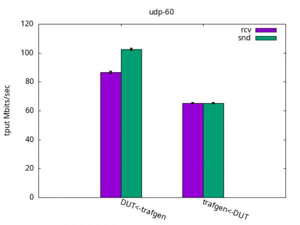 Bar graph showing DUT being able to receive 4Gbps and send 3.5GBps