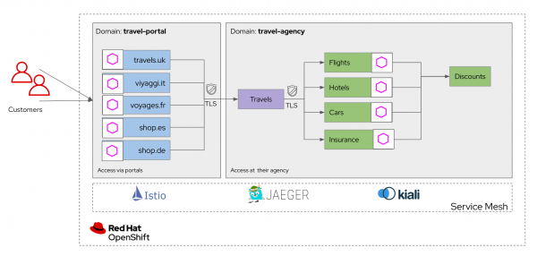 A diagram of access via portals versus agency.