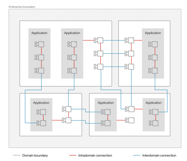 Diagram showing enterprise boundaries for a group of applications.