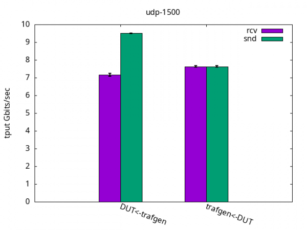 Bar graph showing DUT being able to send 7.5Gbps and receive 7.1Gbps