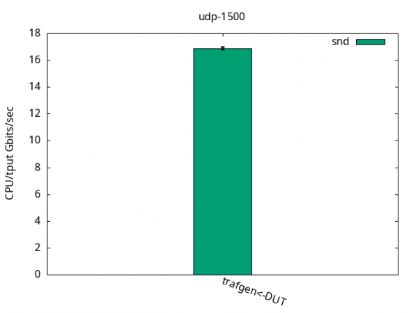 Bar graph RHEL UDP 1500 bytes CPU % per throughput showing 16.5% per Gbps