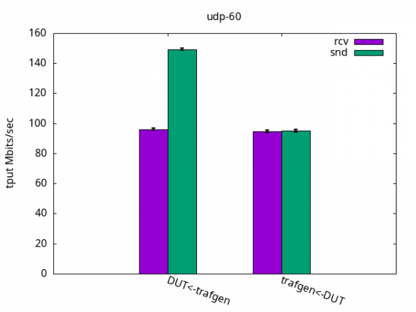 Bar graph showing DUT being able to handle 95Mbps on both tx and rx