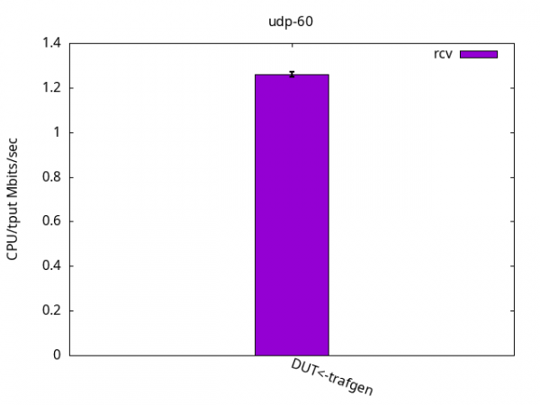 Bar graph showing 1.25% of CPU usage per Mbps on receive