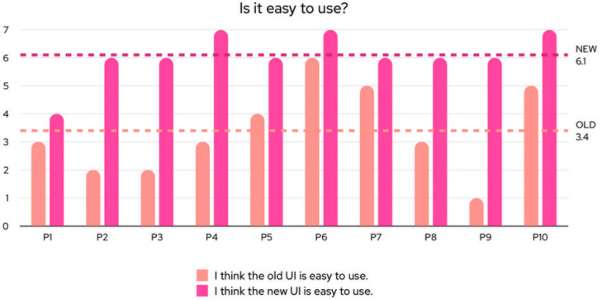 Graph showing users found the new console easier to use.