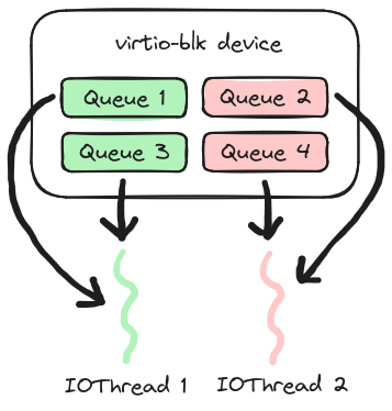 A depiction of a virtio-blk device with four queues assigned to two IOThreads. Queue 1 and Queue 3 are green and assigned to IOThread 1. Queue 2 and Queue 4 are red and assigned to IOThread 2.