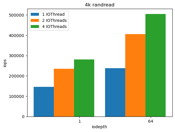 A bar graph depicting random read disk I/O benchmark comparing IOThread Virtqueue Mapping with 2 and 4 IOThreads against a guest without IOThread Virtqueue Mapping (only 1 IOThread). The y axis is labeled iops and the x axis is labeled iodepth.