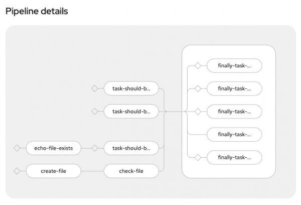 WhenExpressions and finally tasks can form a pipeline.