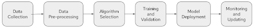 This diagram shows the typical workflow for building and deploying machine learning models for detecting credit card payment fraud.