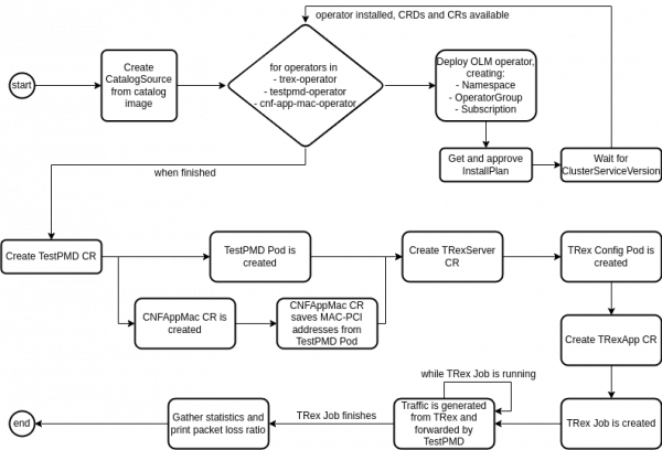 Example-CNF lifecycle workflow