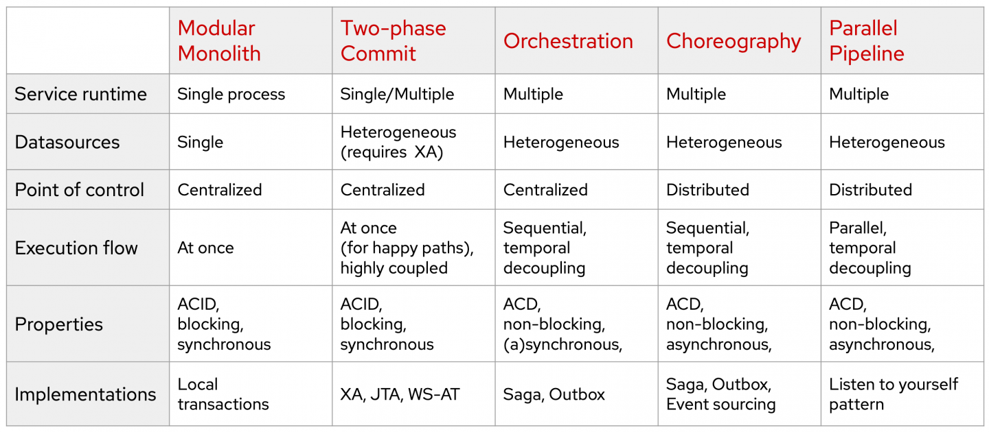 Characteristics of dual write patterns.