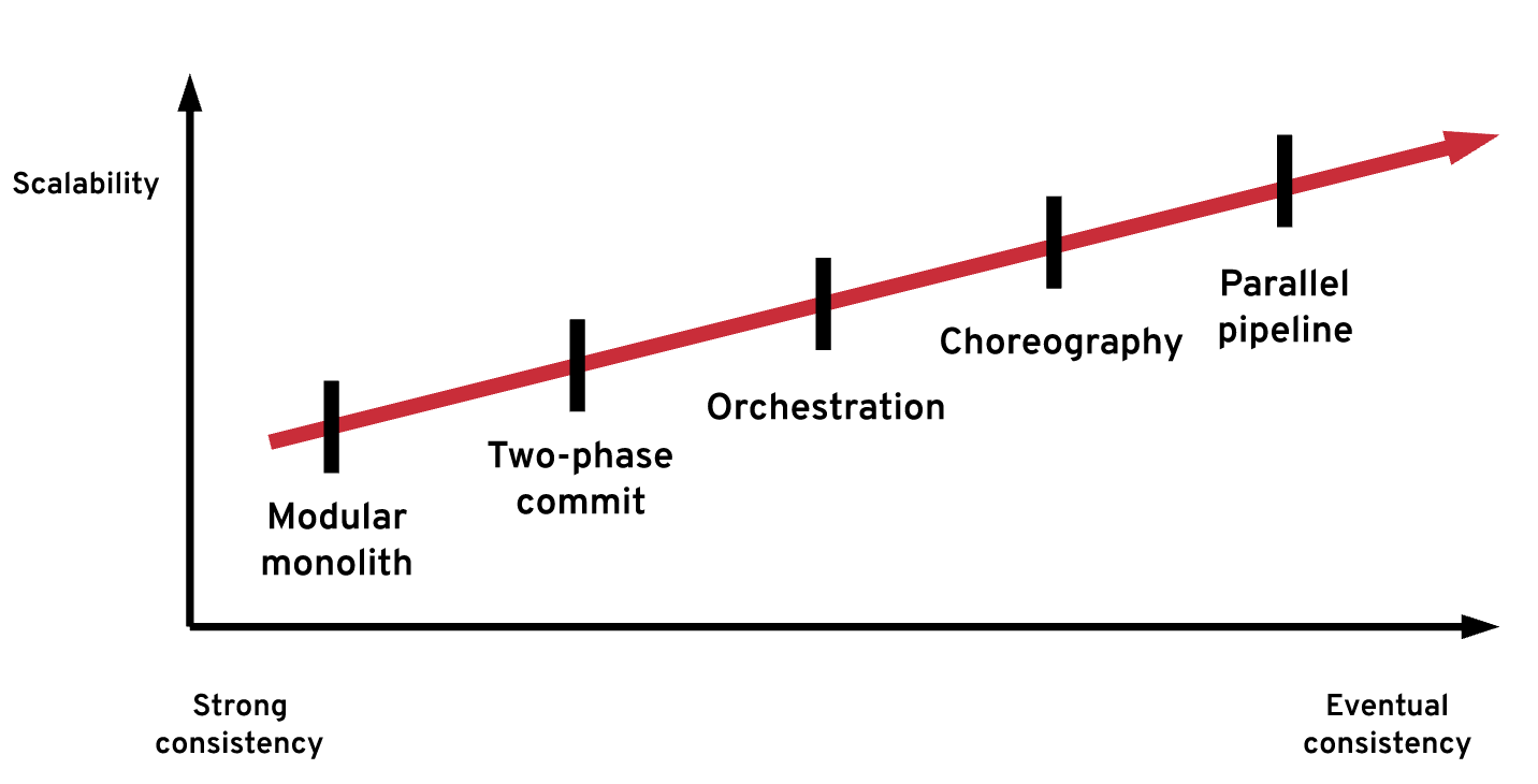 Relative data consistency and scalability characteristics of dual write patterns.